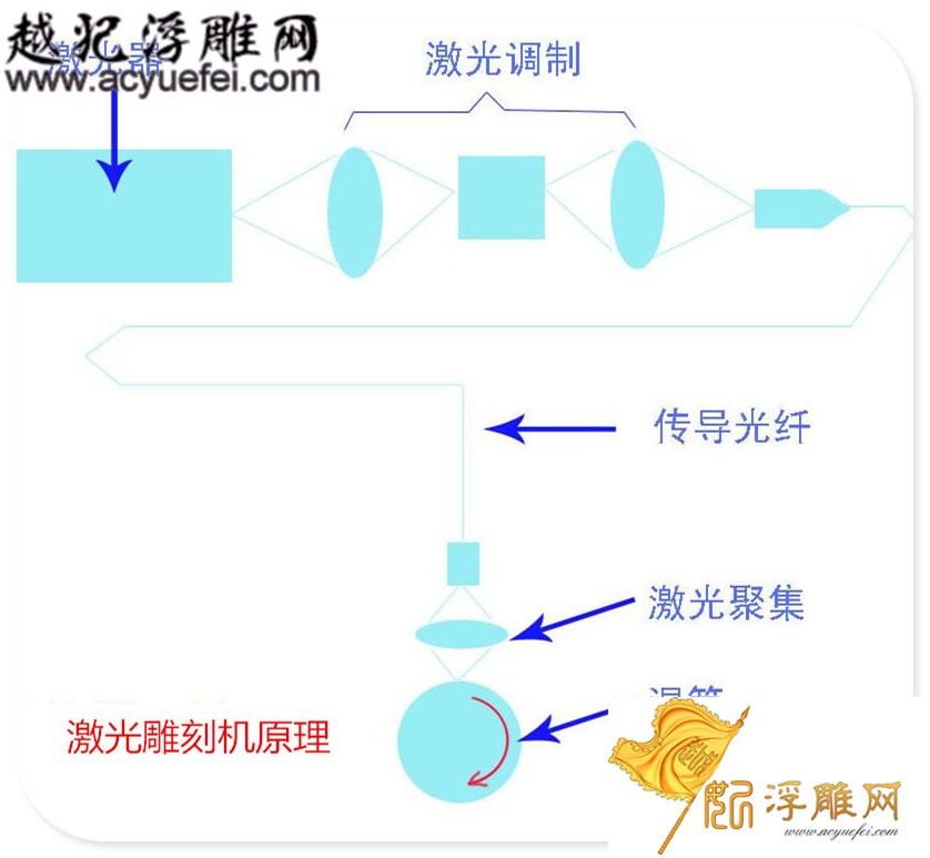 激光雕刻原理