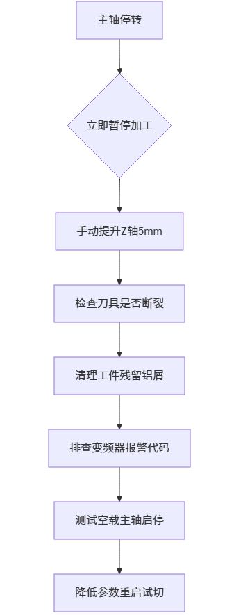 铝材雕刻时主轴突然停转_cnc数控雕刻机常见故障大全之五十 铝材雕刻时主轴突然停转_cnc数控雕刻机常见故障大全之五十