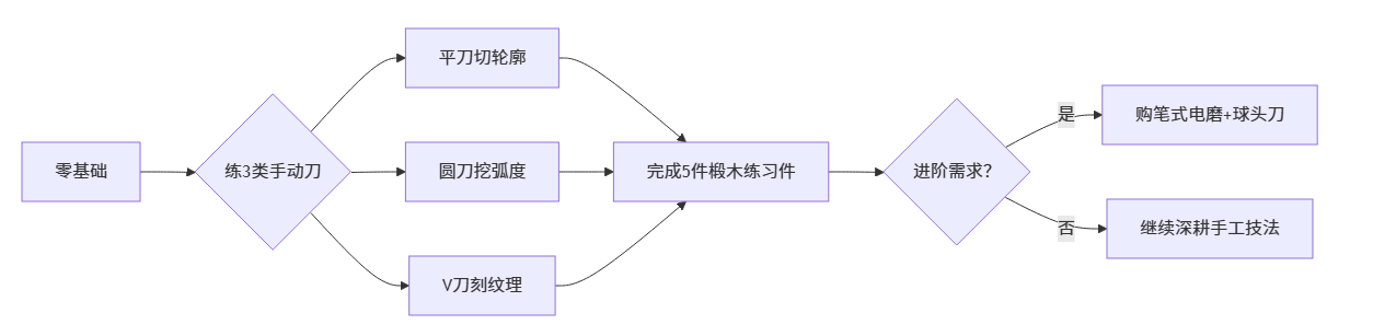 电动雕刻工具和手动工具哪种更适合初学者?_木雕工具与材料之二 电动雕刻工具和手动工具哪种更适合初学者?_木雕工具与材料之二