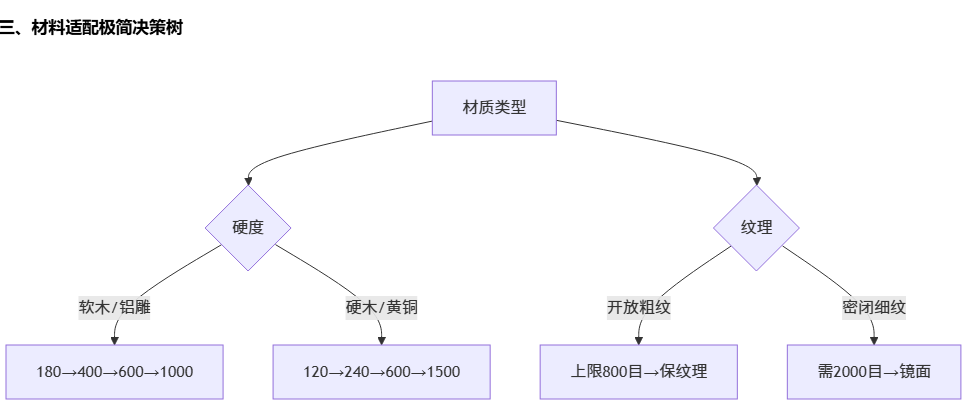 砂纸的目数如何选择?不同阶段用多少目?_木雕工具与材料之八 砂纸的目数如何选择?不同阶段用多少目?_木雕工具与材料之八