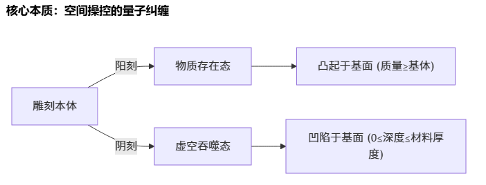 阴刻和阳刻的区别是什么?_木雕技法与流程之三 阴刻和阳刻的区别是什么?_木雕技法与流程之三