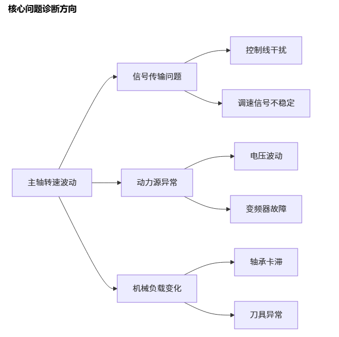 主轴转速波动_cnc数控雕刻机常见故障大全之五十一 主轴转速波动_cnc数控雕刻机常见故障大全之五十一