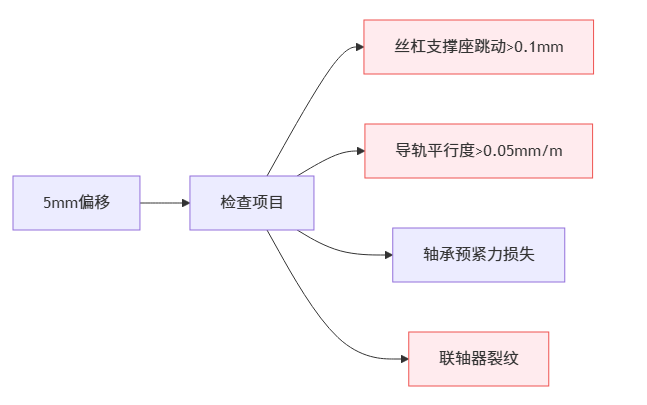 X轴每次归零偏移2-5mm_cnc数控雕刻机常见故障大全之五十六 X轴每次归零偏移2-5mm_cnc数控雕刻机常见故障大全之五十六
