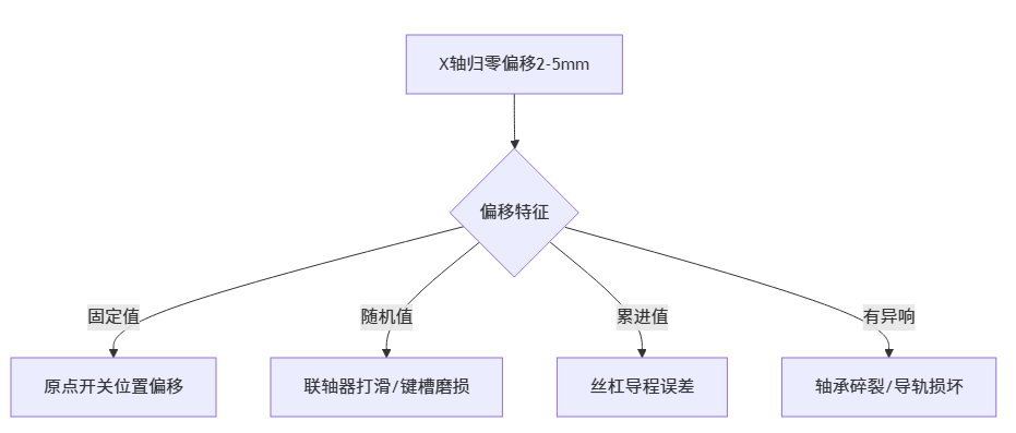 X轴每次归零偏移2-5mm_cnc数控雕刻机常见故障大全之五十六 X轴每次归零偏移2-5mm_cnc数控雕刻机常见故障大全之五十六