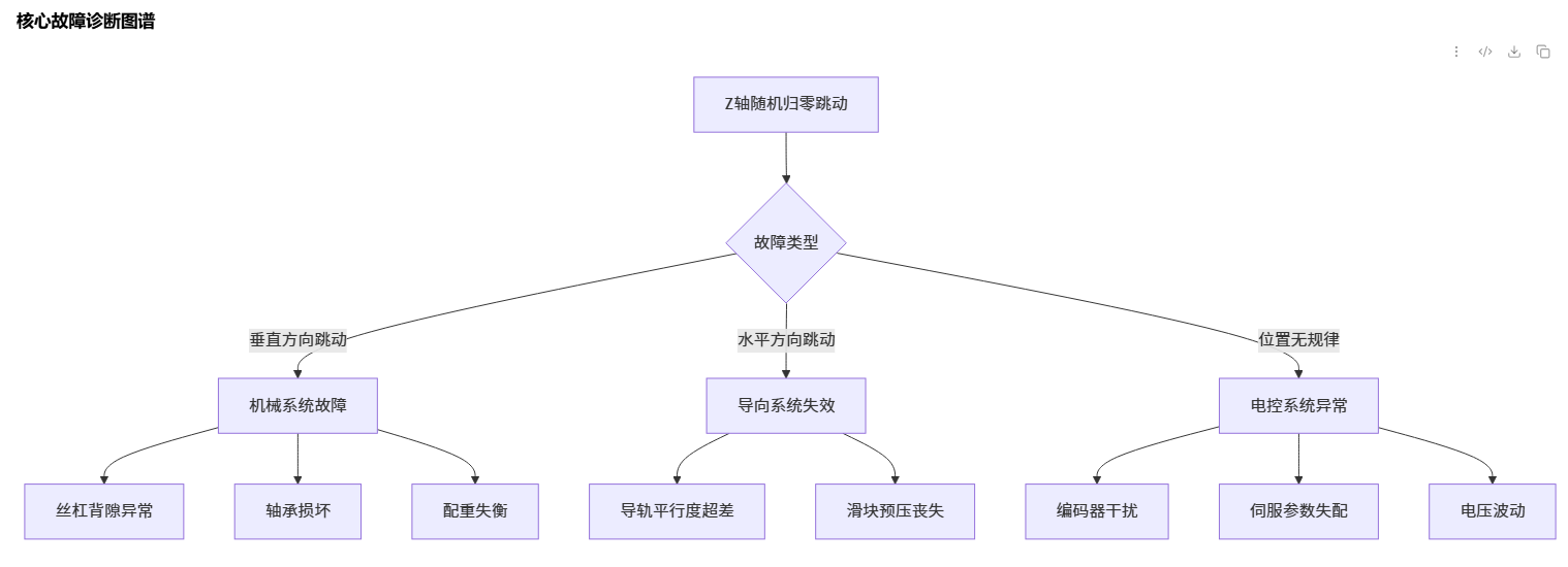 Z轴归零位置随机跳动_cnc数控雕刻机常见故障大全之五十七 Z轴归零位置随机跳动_cnc数控雕刻机常见故障大全之五十七