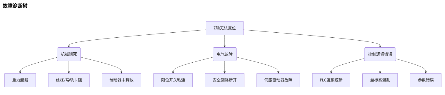 Z轴触发限位后无法复位_cnc数控雕刻机常见故障大全之六十 Z轴触发限位后无法复位_cnc数控雕刻机常见故障大全之六十