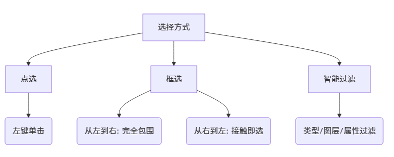 理解ArtForm的对象选择与拾取方式_精雕3.5 零基础极速入门_JDSoft ArtForm 3.5教程之六 理解ArtForm的对象选择与拾取方式_精雕3.5 零基础极速入门_JDSoft ArtForm 3.5教程之六
