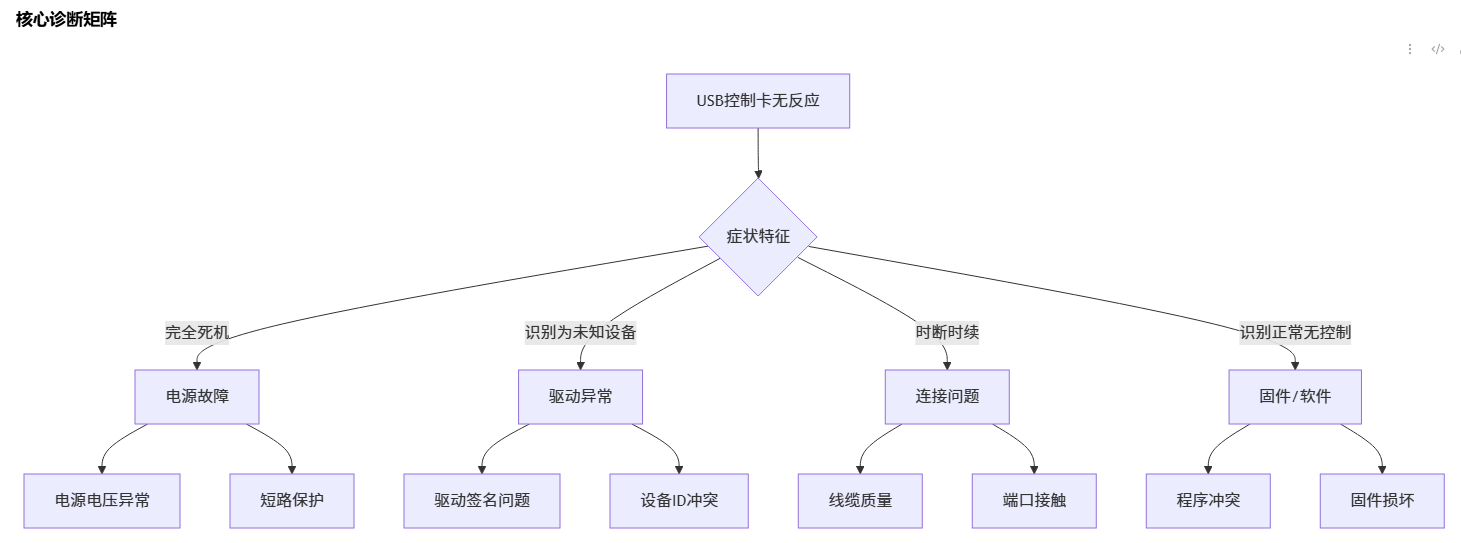 USB控制卡无反应_cnc数控雕刻机常见故障大全之六十一 USB控制卡无反应_cnc数控雕刻机常见故障大全之六十一