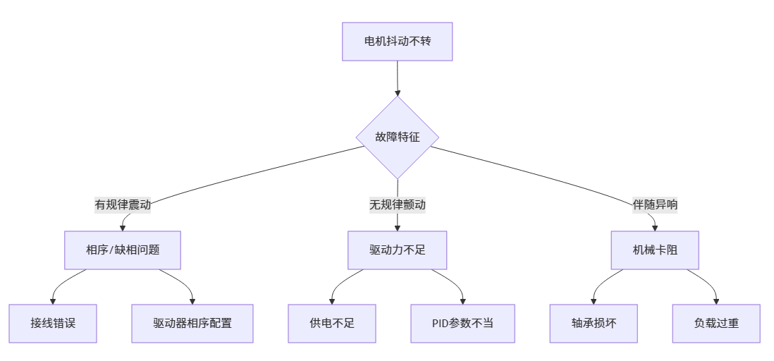 电机抖动但不转_cnc数控雕刻机常见故障大全之六十三 电机抖动但不转_cnc数控雕刻机常见故障大全之六十三