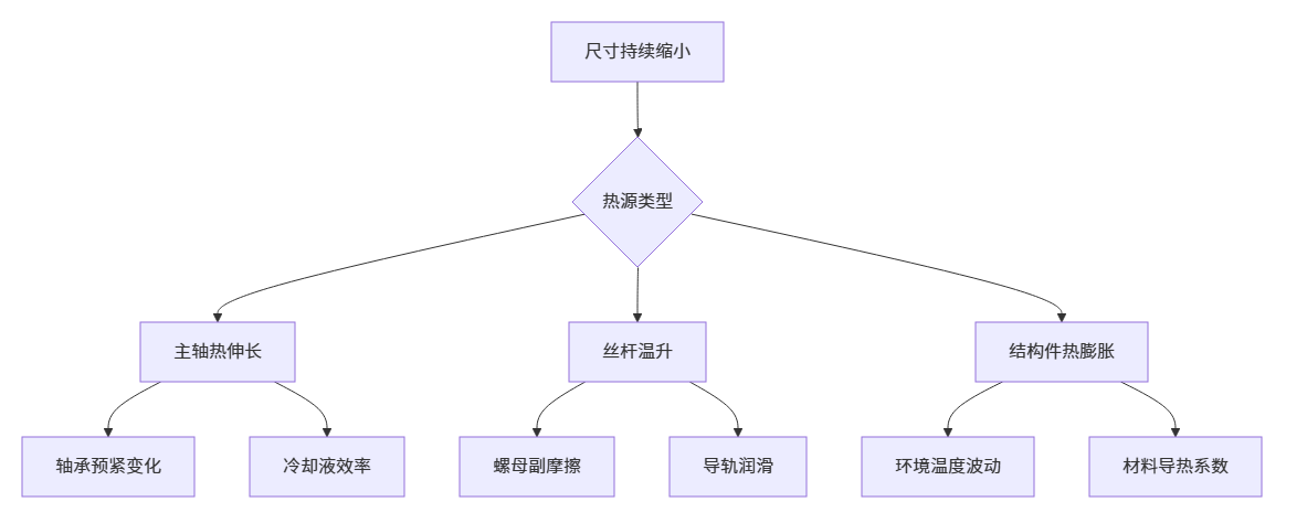 连续加工后尺寸逐渐变小_cnc数控雕刻机常见故障大全之六十五 连续加工后尺寸逐渐变小_cnc数控雕刻机常见故障大全之六十五
