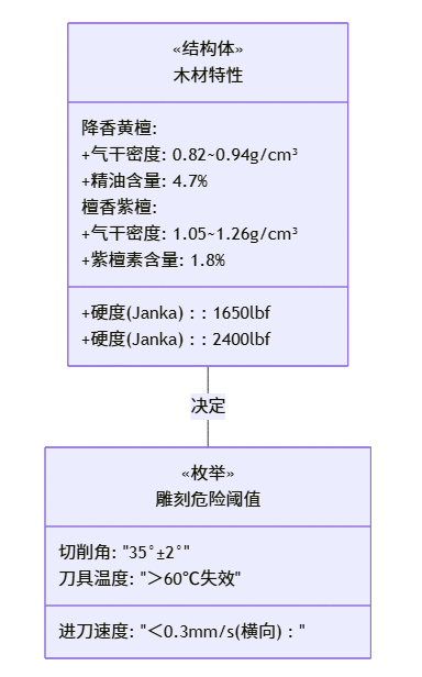名贵木材(如黄花梨、紫檀)雕刻要注意什么?_木雕木材与处理之六 名贵木材(如黄花梨、紫檀)雕刻要注意什么?_木雕木材与处理之六