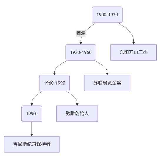 国内有哪些木雕大师或流派?_木雕学习与进阶之二 国内有哪些木雕大师或流派?_木雕学习与进阶之二