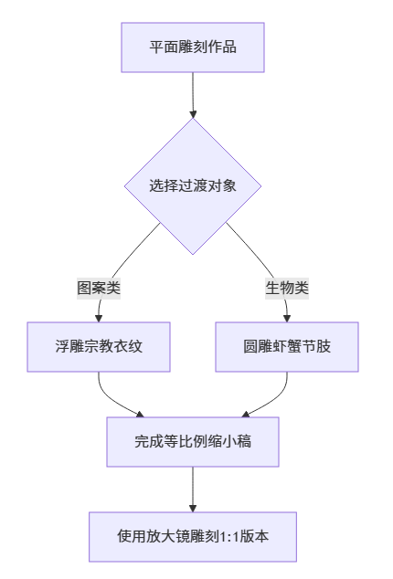 如何从平面雕刻过渡到立体雕刻?_木雕学习与进阶之五 如何从平面雕刻过渡到立体雕刻?_木雕学习与进阶之五