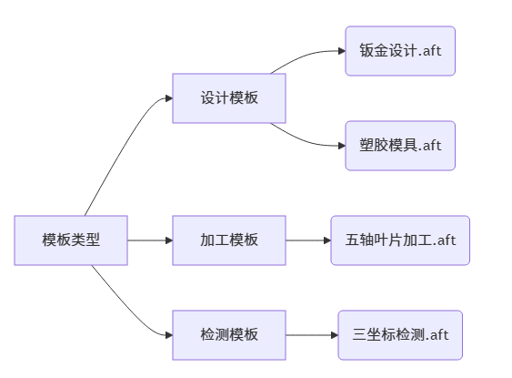 项目模板的应用:提高新建效率_精雕3.5 零基础极速入门_JDSoft ArtForm 3.5教程之十 项目模板的应用:提高新建效率_精雕3.5 零基础极速入门_JDSoft ArtForm 3.5教程之十