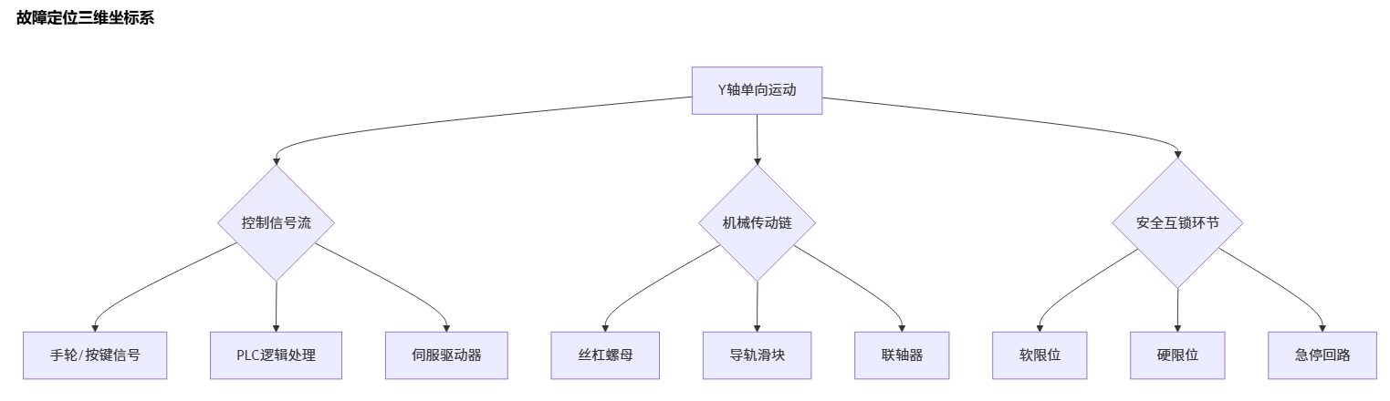 Y轴仅能向负方向移动_cnc数控雕刻机常见故障大全之七十 Y轴仅能向负方向移动_cnc数控雕刻机常见故障大全之七十