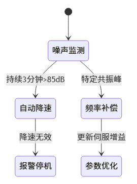 雕刻机运行时噪音异常_cnc数控雕刻机常见故障大全之七十四 雕刻机运行时噪音异常_cnc数控雕刻机常见故障大全之七十四