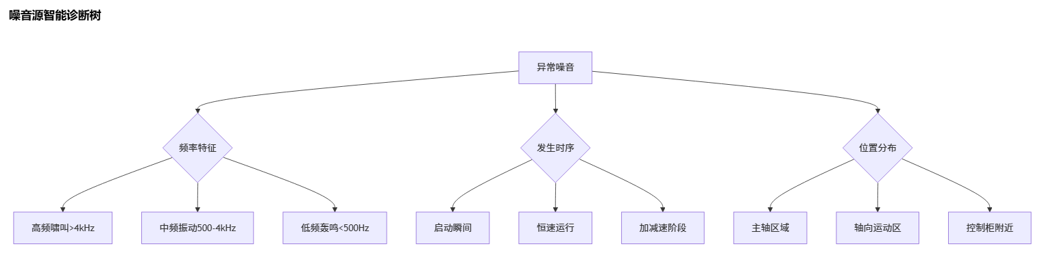 雕刻机运行时噪音异常_cnc数控雕刻机常见故障大全之七十四 雕刻机运行时噪音异常_cnc数控雕刻机常见故障大全之七十四
