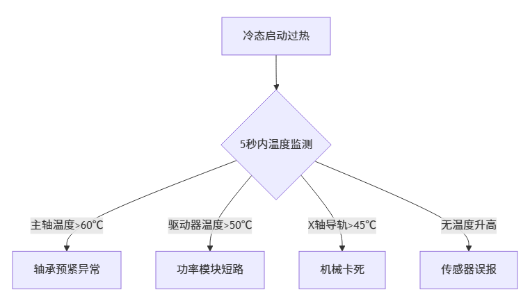 雕刻机冷态启动即过热_cnc数控雕刻机常见故障大全之七十六 雕刻机冷态启动即过热_cnc数控雕刻机常见故障大全之七十六