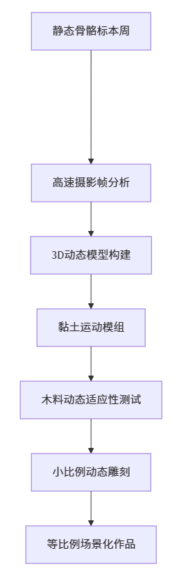 动物木雕动态感表现训练方案_木雕学习与进阶之十二 动物木雕动态感表现训练方案_木雕学习与进阶之十二