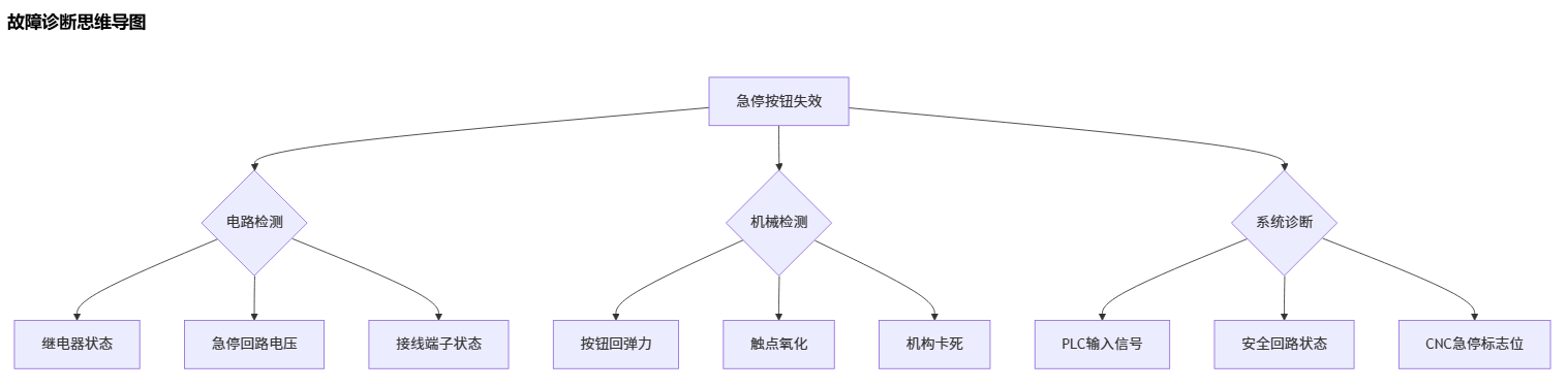 雕刻机急停按钮按下无反应_cnc数控雕刻机常见故障大全之七十七 雕刻机急停按钮按下无反应_cnc数控雕刻机常见故障大全之七十七