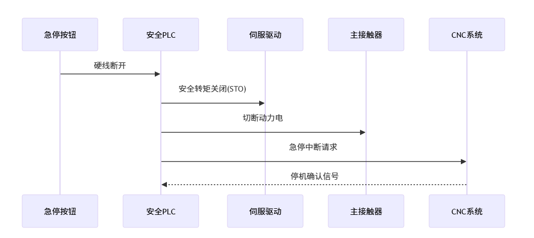 急停触发不全停_cnc数控雕刻机常见故障大全之七十八 急停触发不全停_cnc数控雕刻机常见故障大全之七十八