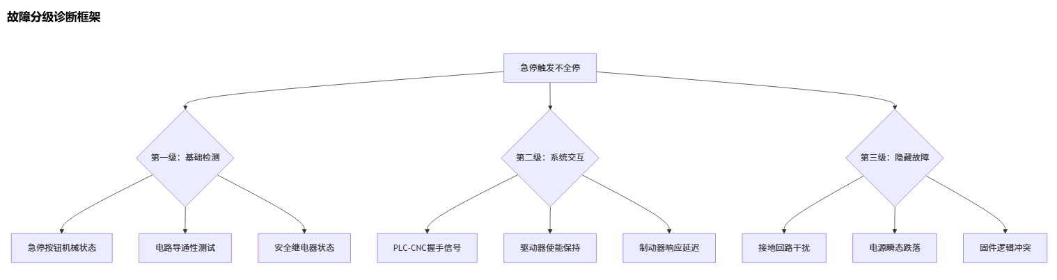 急停触发不全停_cnc数控雕刻机常见故障大全之七十八 急停触发不全停_cnc数控雕刻机常见故障大全之七十八