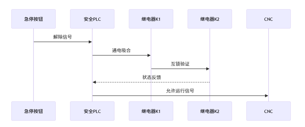 急停按钮复位后不自锁_cnc数控雕刻机常见故障大全之八十 急停按钮复位后不自锁_cnc数控雕刻机常见故障大全之八十