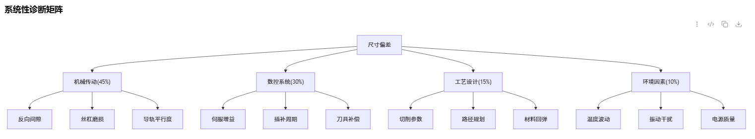 雕刻加工时尺寸偏差_cnc数控雕刻机常见故障大全之八十一 雕刻加工时尺寸偏差_cnc数控雕刻机常见故障大全之八十一