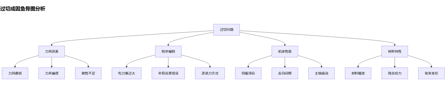 雕刻加工时过切_cnc数控雕刻机常见故障大全之八十二 雕刻加工时过切_cnc数控雕刻机常见故障大全之八十二