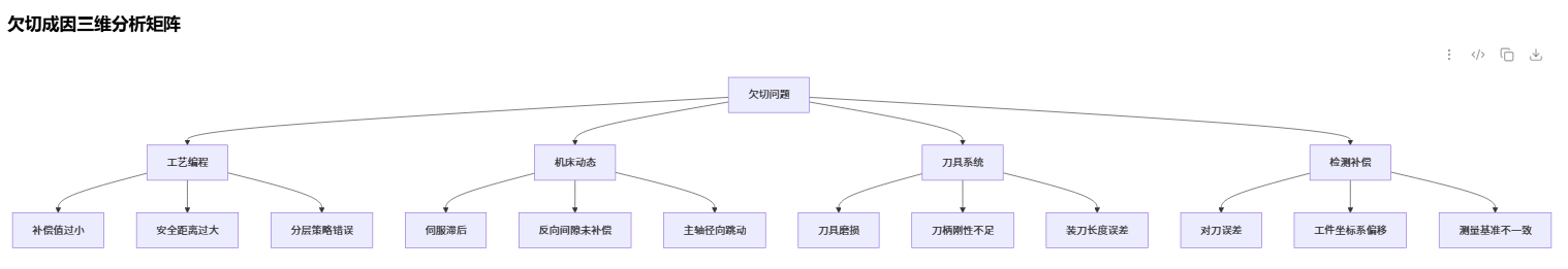 雕刻加工时欠切_cnc数控雕刻机常见故障大全之八十三 雕刻加工时欠切_cnc数控雕刻机常见故障大全之八十三