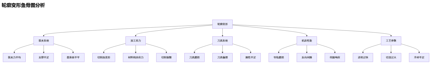 雕刻机加工的工件轮廓变形_cnc数控雕刻机常见故障大全之八十四 雕刻机加工的工件轮廓变形_cnc数控雕刻机常见故障大全之八十四