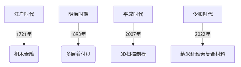 日本木雕(如“木目込人形”)的特点?_木雕文化与传统之二 日本木雕(如“木目込人形”)的特点?_木雕文化与传统之二